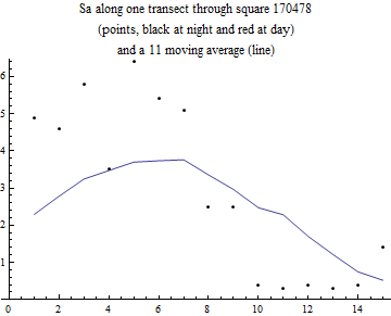 Graphics:Sa along one transect through square 170478 (points, black at night and red at day) and a 11 moving average (line)